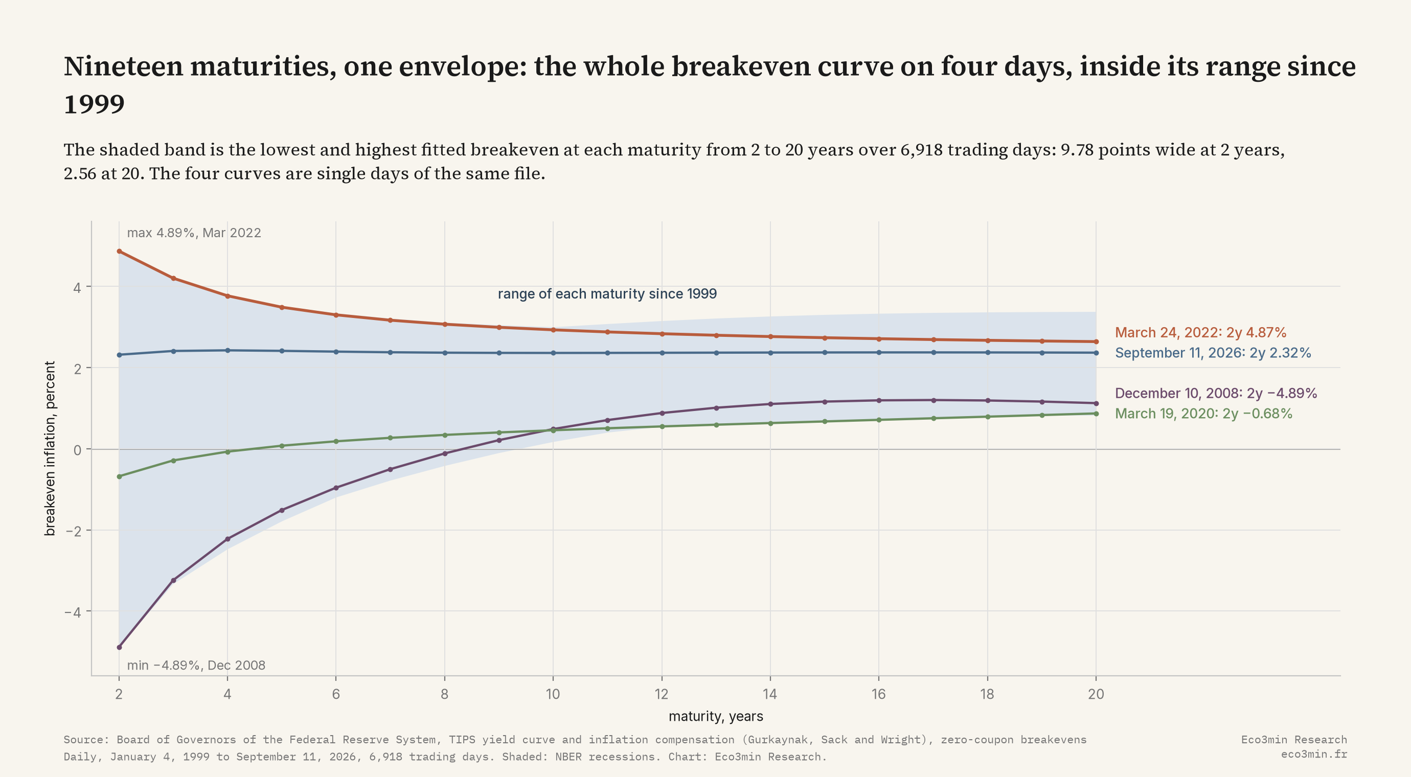 The US breakeven inflation curve from 2 to 20 years on four dates, December 10, 2008 starting at minus 4.89 percent, March 19, 2020 starting at minus 0.68 percent, March 24, 2022 starting at 4.87 percent and September 11, 2026 nearly flat at 2.3 percent, drawn inside the shaded envelope of each maturity's minimum and maximum since 1999, which narrows from 9.78 points at 2 years to 2.56 at 20 years