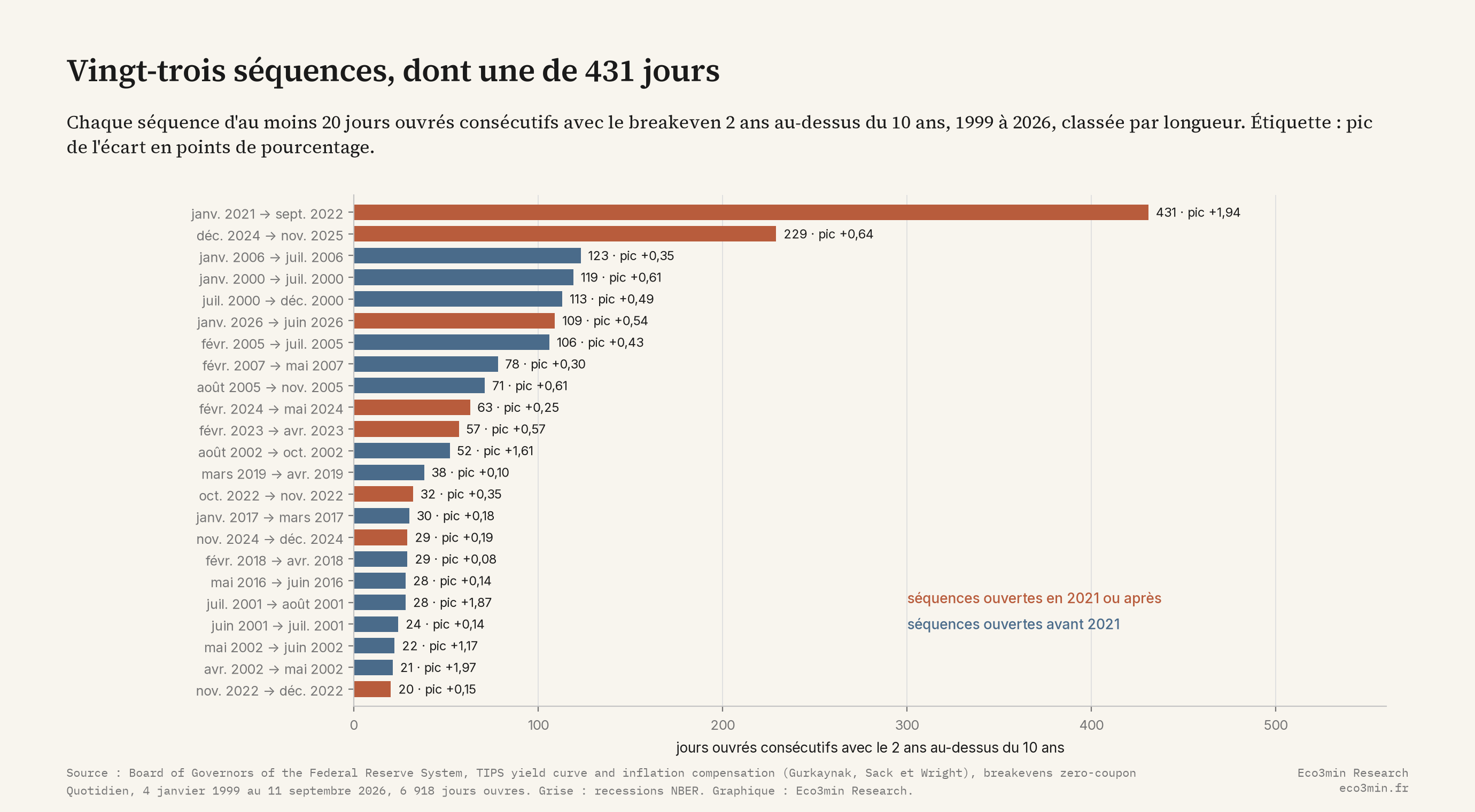 Graphique à barres horizontales des 23 séquences d'au moins 20 jours ouvrés consécutifs avec le breakeven américain 2 ans au-dessus du 10 ans, classées par longueur, la plus longue de 431 jours de janvier 2021 à septembre 2022 en terracotta, puis 229 jours en 2025, 123 en 2006, 119 et 113 en 2000, 109 en 2026 et 106 en 2005, jusqu'à 20 jours fin 2022, chaque barre annotée de son pic d'écart