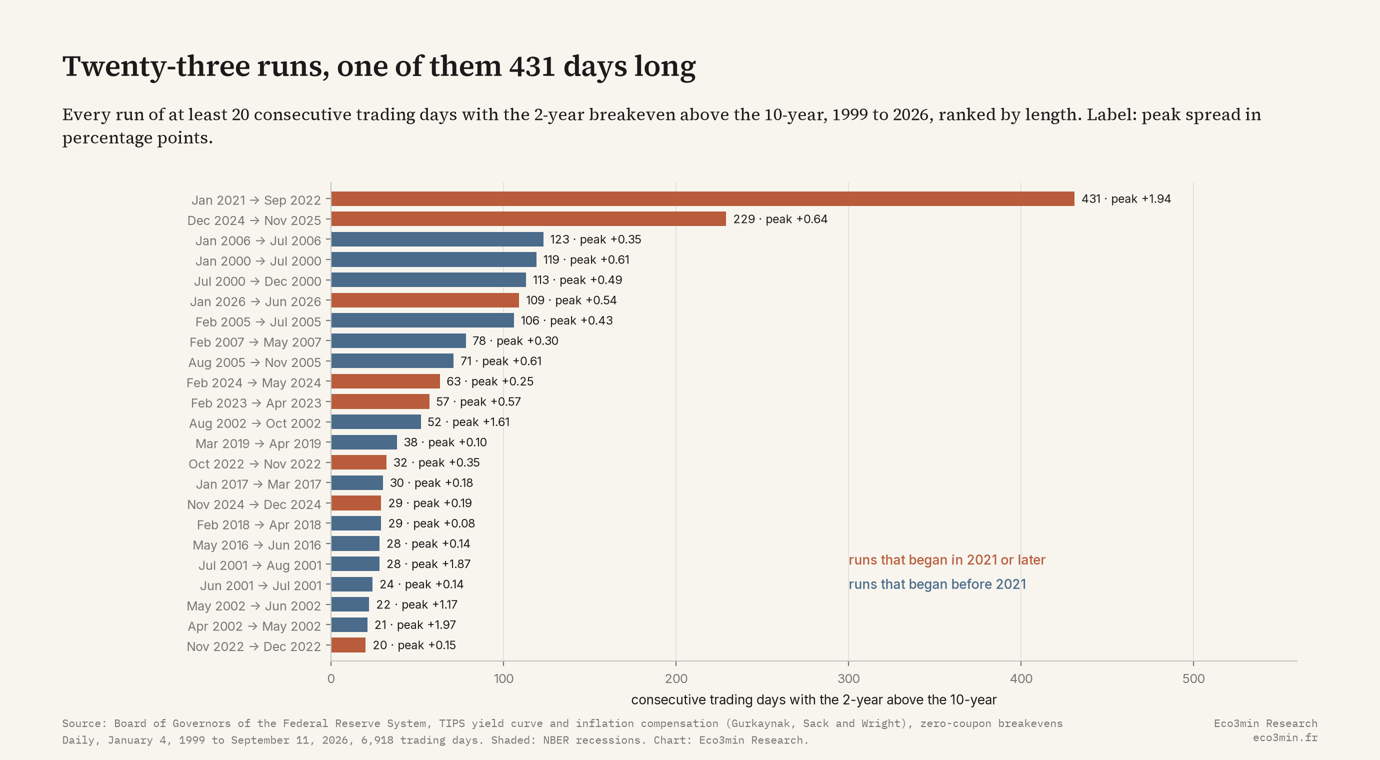 Horizontal bar chart of the 23 runs of at least 20 consecutive trading days with the US 2-year breakeven above the 10-year, ranked by length, the longest 431 days from January 2021 to September 2022 in terracotta, then 229 days in 2025, 123 in 2006, 119 and 113 in 2000, 109 in 2026 and 106 in 2005, down to 20 days in late 2022, each bar labelled with its peak spread