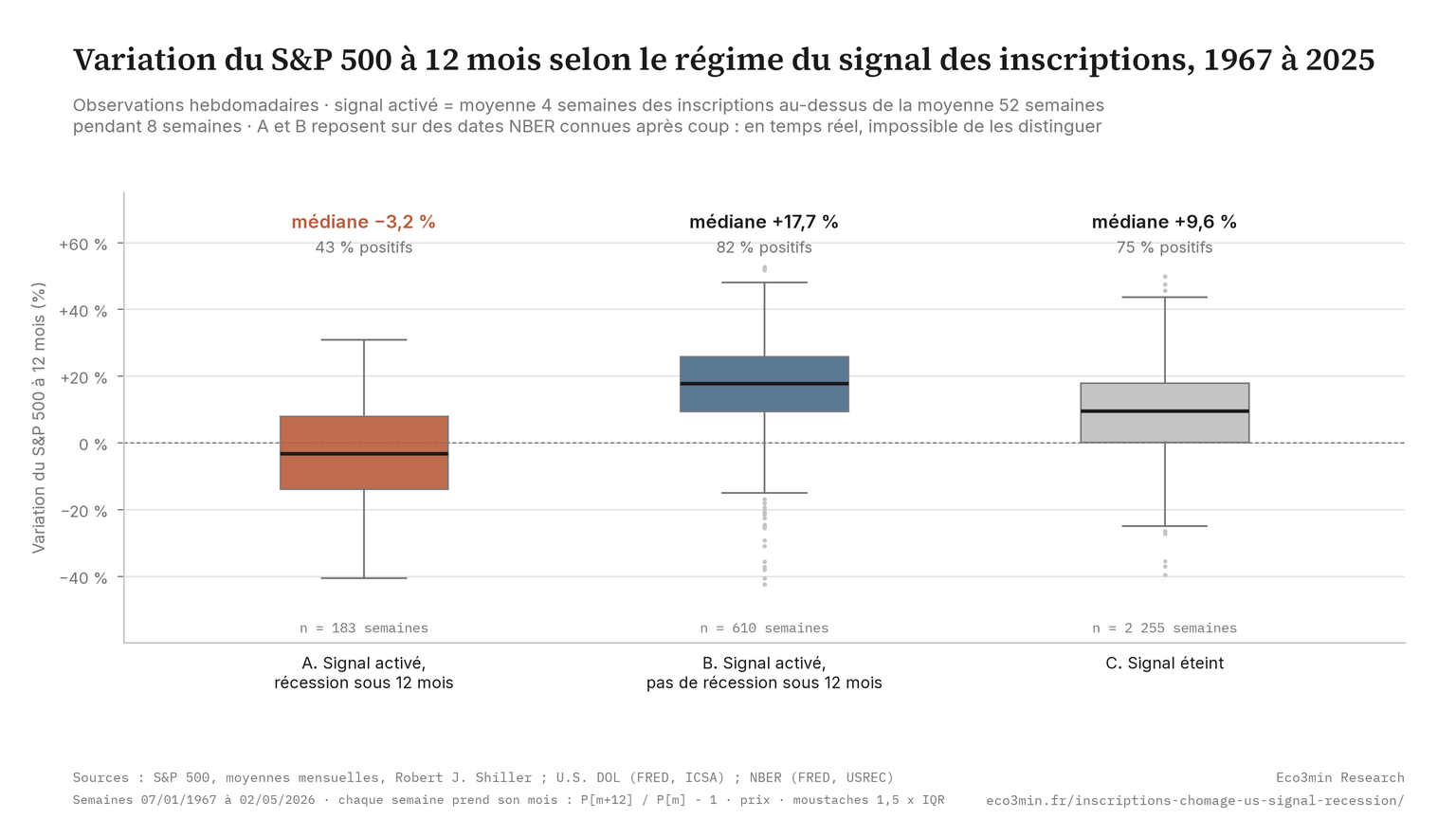 Boîtes à moustaches de la variation du S&P 500 à 12 mois, mesurée entre moyennes mensuelles des clôtures, pour les observations hebdomadaires de janvier 1967 à mai 2025, dans trois régimes du signal des inscriptions au chômage : A, signal activé et récession qui démarre sous 12 mois (183 semaines, médiane −3,2 %, 43 % positifs) ; B, signal activé sans récession (610 semaines, médiane +17,7 %, 82 % positifs) ; C, signal éteint (2 255 semaines, médiane +9,6 %, 75 % positifs).