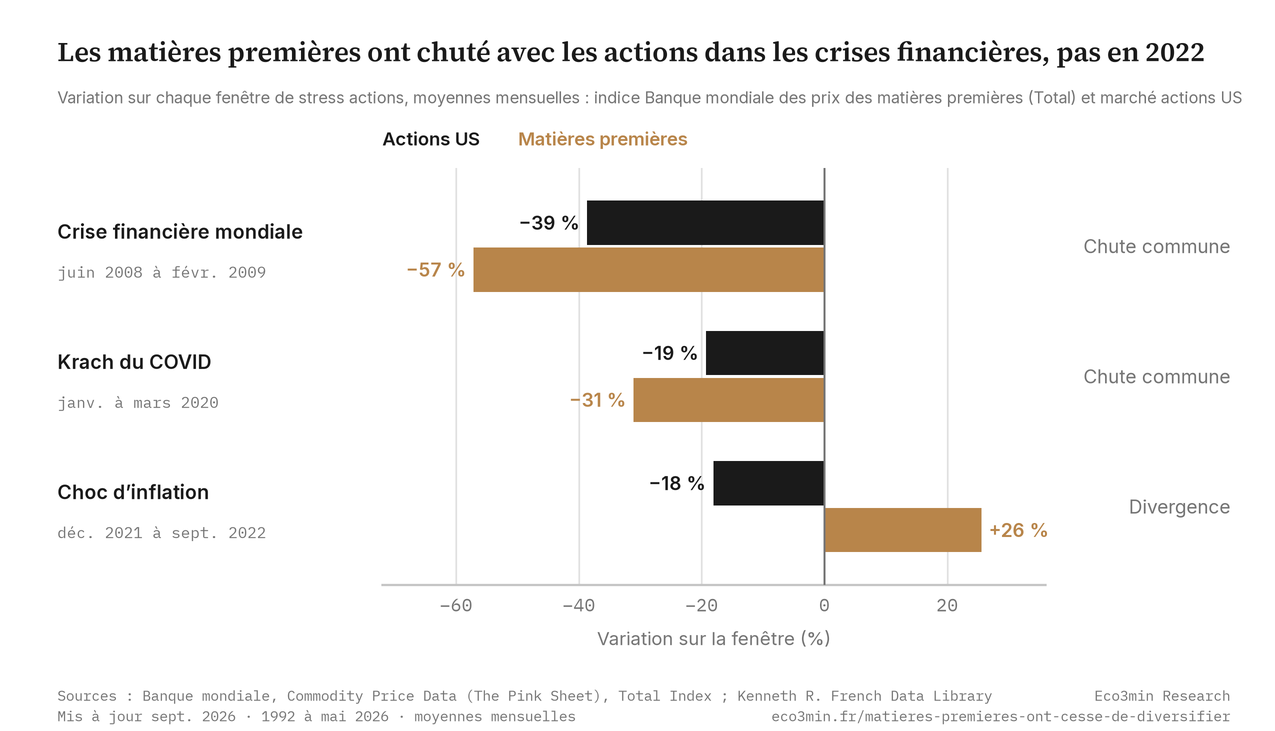 Diagramme de la variation de l’indice Banque mondiale des prix des matières premières (Total) et du marché actions américain sur trois fenêtres de stress : juin 2008 à février 2009 (matières premières −57 %, actions −39 %), janvier à mars 2020 (−31 %, −19 %), décembre 2021 à septembre 2022 (+26 %, −18 %).