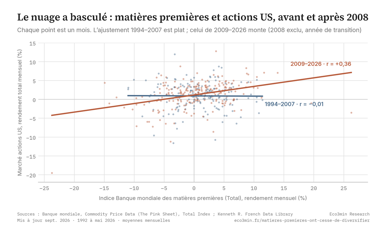 Nuage des rendements mensuels de l’indice Banque mondiale des prix des matières premières (Total) contre ceux du marché actions américain (portefeuille de marché Kenneth R. French), avec un ajustement 1994-2007 plat (corrélation −0,01) et un ajustement 2009-2026 ascendant (corrélation +0,36).
