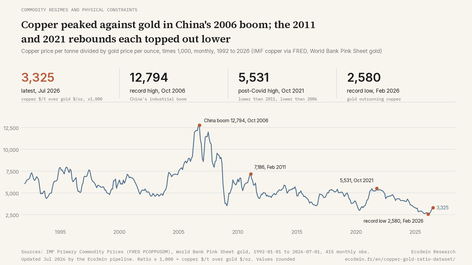 Line chart of the copper to gold ratio, monthly, January 1992 to today: record high of 12,794 in October 2006, lower highs of 7,186 in February 2011 and 5,531 in October 2021, record low of 2,580 in February 2026, with the latest value at the end of the curve.