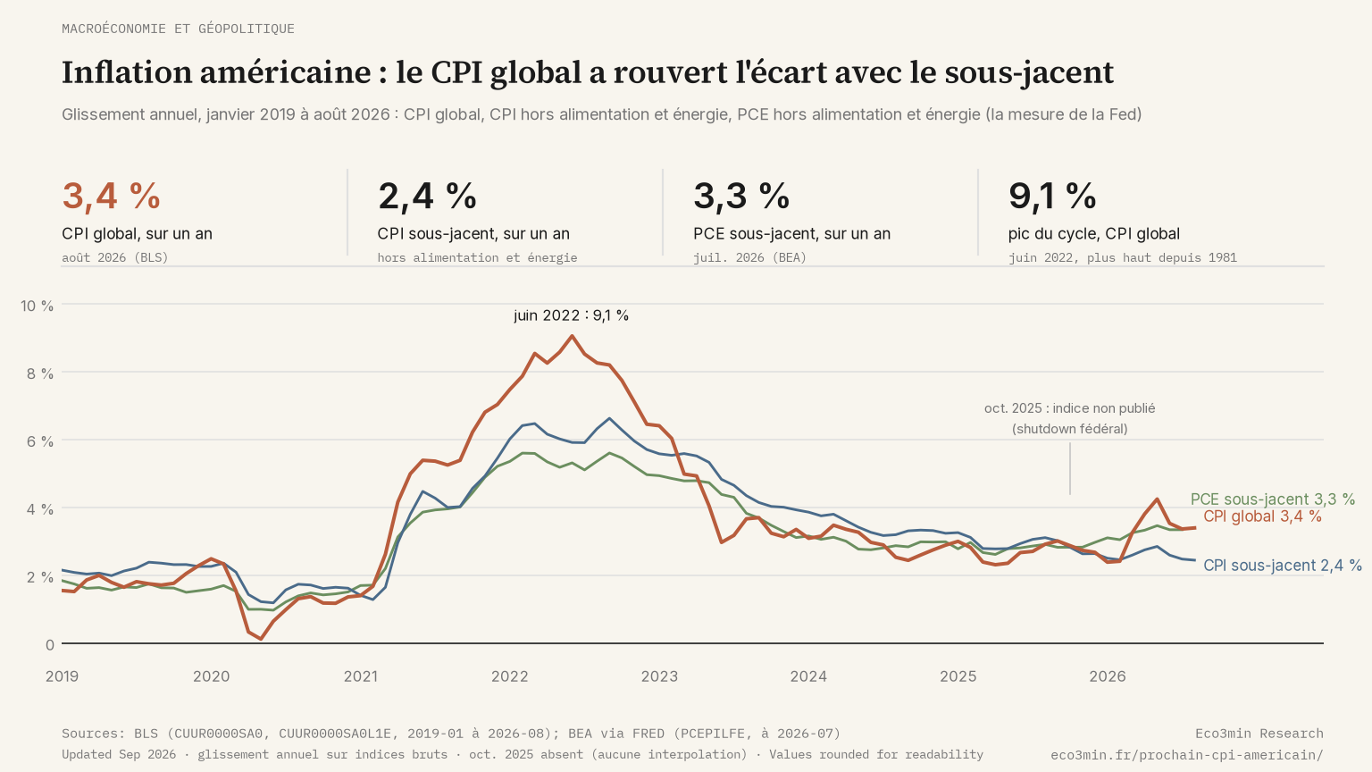 Graphique en lignes du glissement annuel de l'inflation américaine de janvier 2019 à août 2026 : CPI global, CPI sous-jacent et PCE sous-jacent, pic du CPI global à 9,1 % en juin 2022, remontée du CPI global en 2026 tirée par l'énergie.