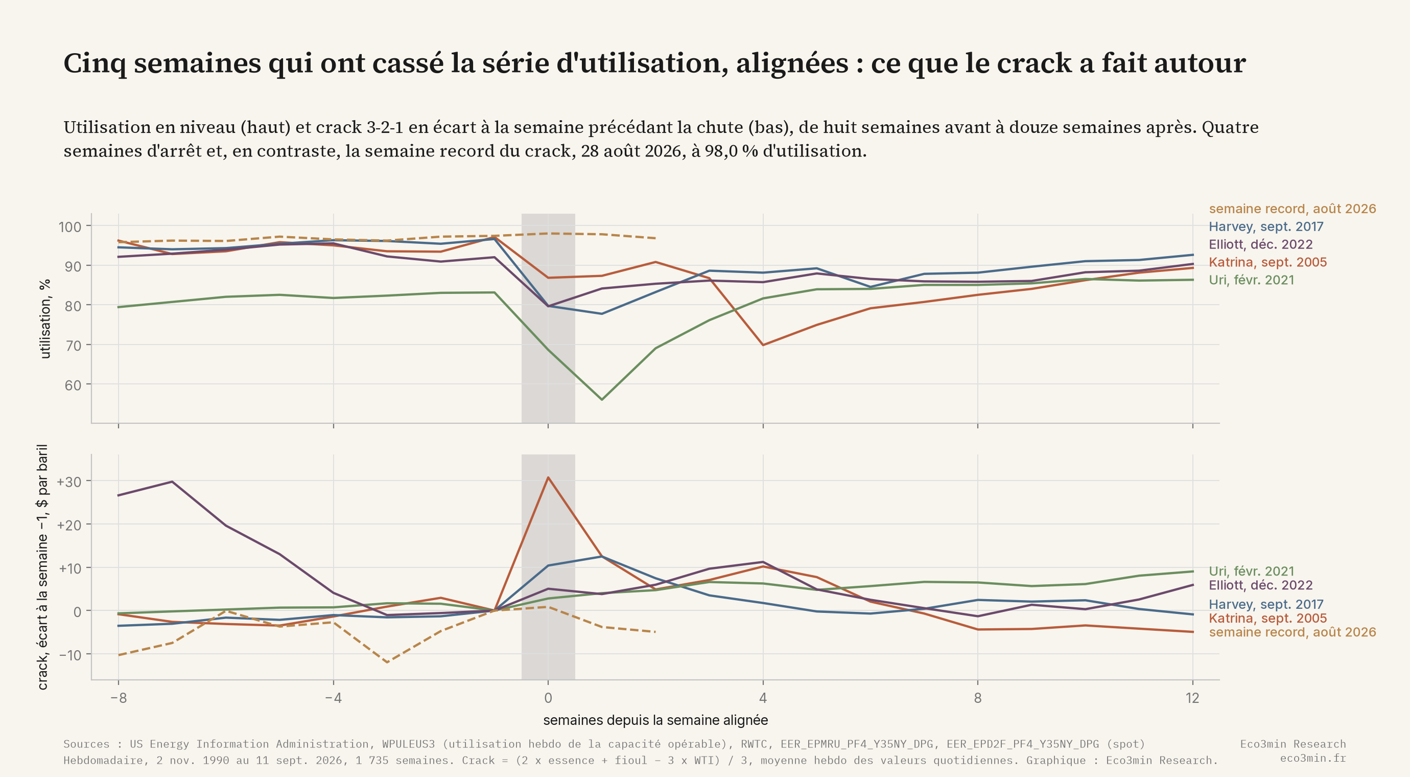 Cinq épisodes alignés sur la semaine de chute : l'utilisation en niveau et le crack 3-2-1 en écart à la semaine précédente, de huit semaines avant à douze après, pour Katrina en septembre 2005 avec un saut de 30,72 dollars, Harvey en septembre 2017, Uri en février 2021, Elliott en décembre 2022 et la semaine record du crack, 28 août 2026, à 98,0 pour cent d'utilisation