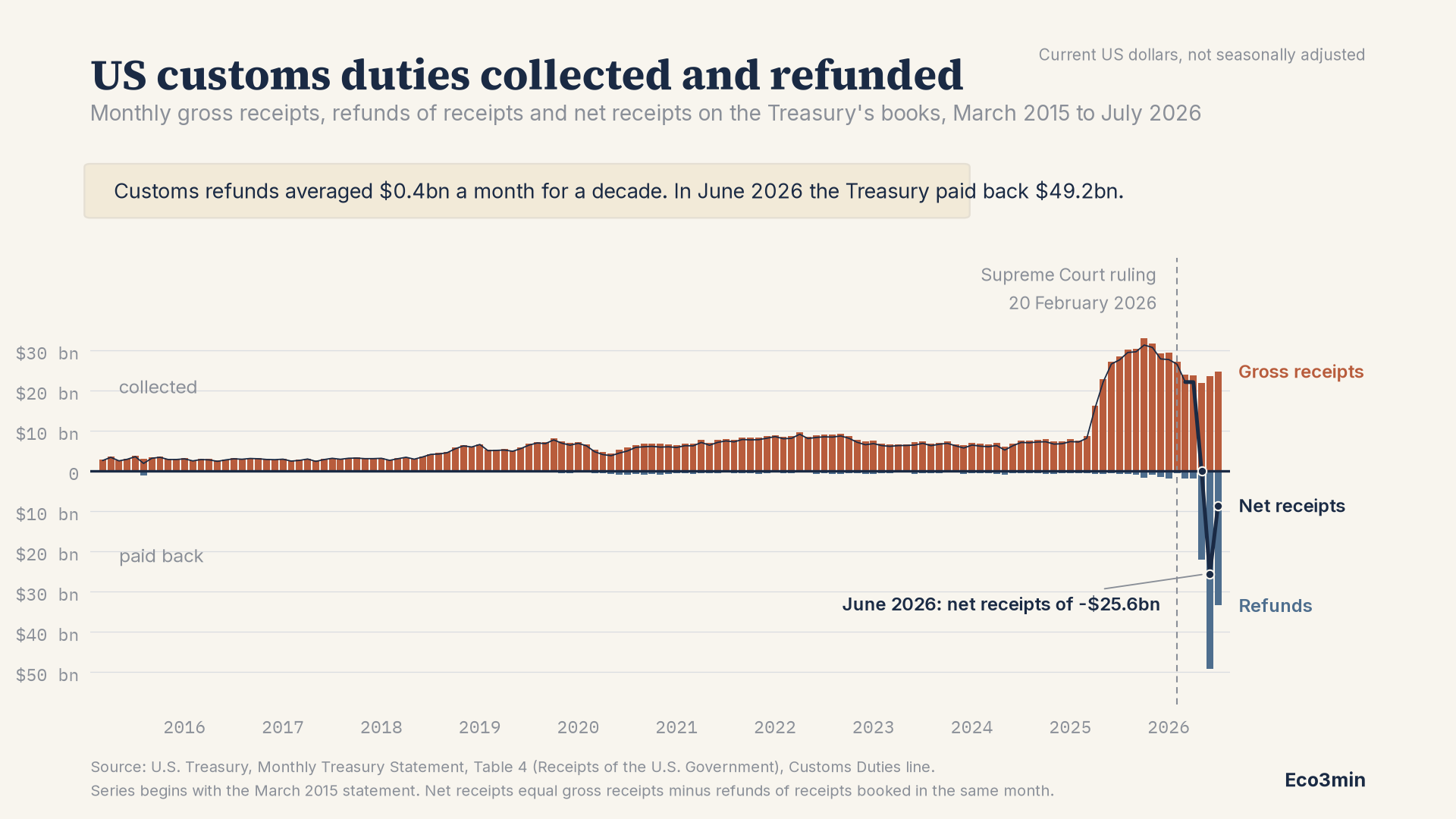 Graphique en colonnes des droits de douane américains mensuels de mars 2015 à juillet 2026. Les colonnes terracotta au-dessus de la ligne de zéro montrent les perceptions brutes, passant d&rsquo;environ six milliards de dollars par mois à un pic de trente-trois milliards fin 2025. Les colonnes bleu acier sous la ligne montrent les remboursements, un mince liseré pendant une décennie puis un gouffre atteignant quarante-neuf milliards de dollars en juin 2026. Une ligne bleu nuit représente les recettes nettes, qui passent sous zéro pendant trois mois en 2026.
