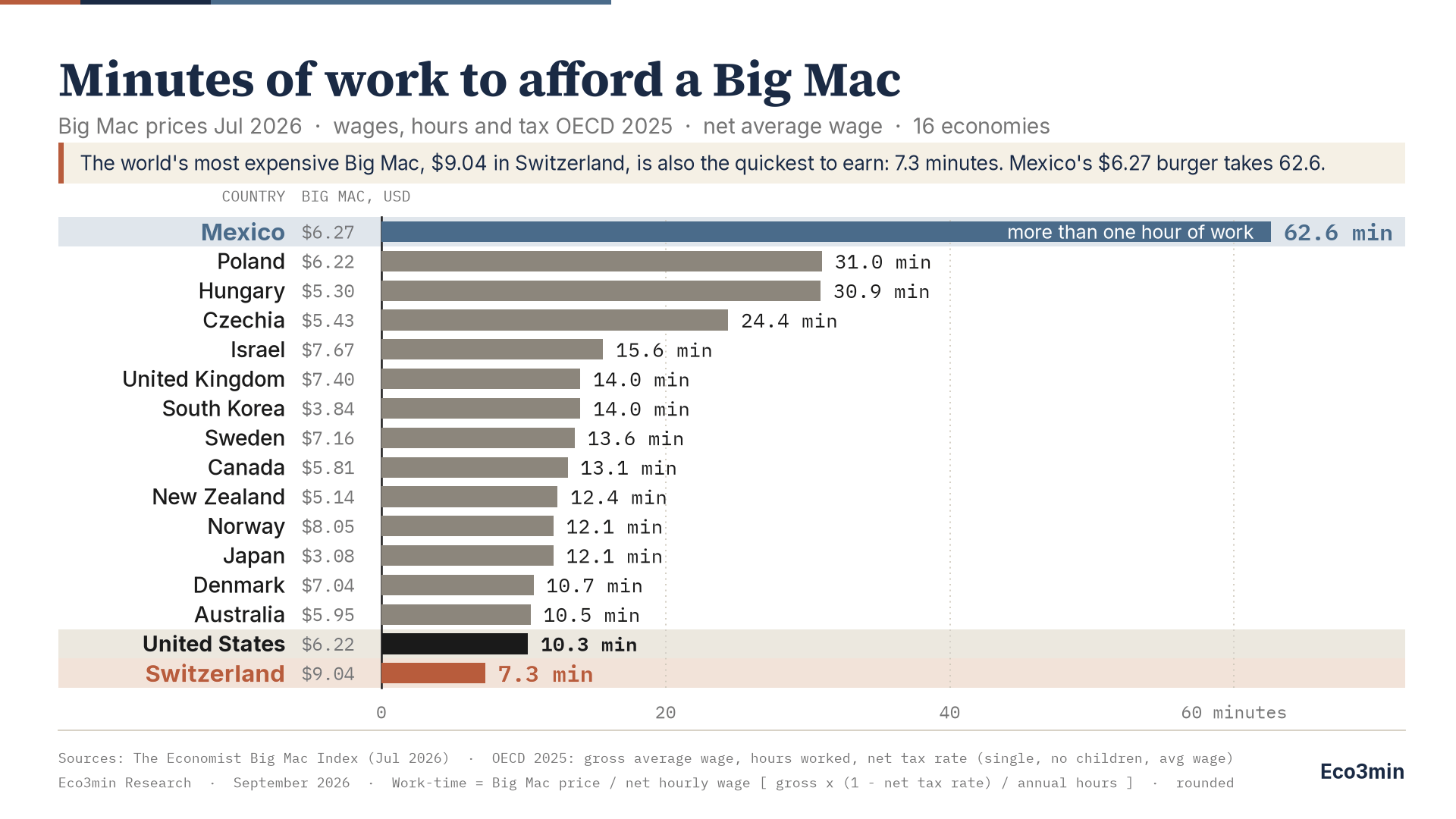Minutes of work to afford a Big Mac across 16 OECD economies, 2026