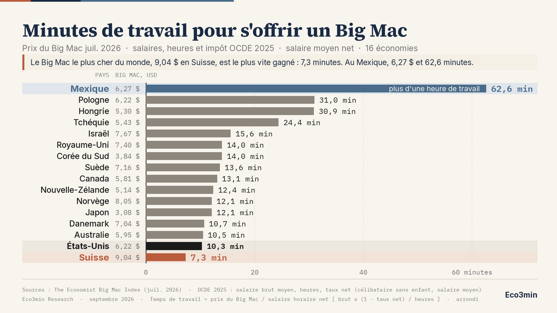 Diagramme en barres des minutes de travail pour s'offrir un Big Mac au salaire moyen net dans 16 économies de l'OCDE en 2026. Le Mexique est en tête à 62,6 minutes et la Suisse en bas à 7,3 minutes, tous deux mis en évidence ; chaque pays porte aussi le prix en dollars de son Big Mac, montrant que le prix en dollars ne suit pas le temps de travail.