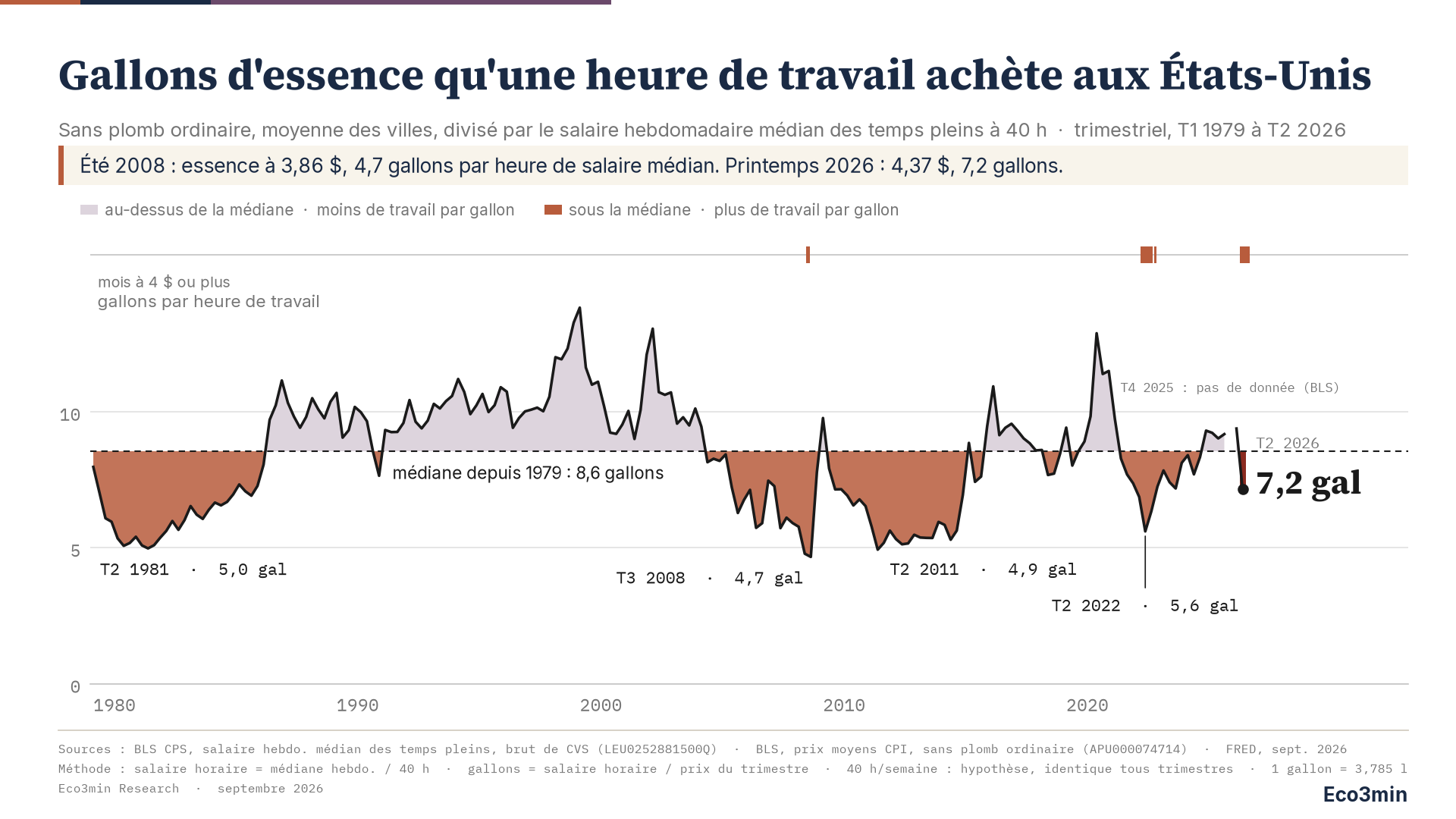 Courbe des gallons d'essence ordinaire qu'une heure du salaire médian à temps plein achète aux États-Unis chaque trimestre de 1979 à 2026, avec la médiane depuis 1979, 8,6 gallons, en ligne pointillée. L'aire sous la médiane est remplie en terracotta, l'aire au-dessus en violet pâle. Creux étiquetés : T2 1981 à 5,0 gallons, T3 2008 à 4,7, T2 2011 à 4,9, T2 2022 à 5,6 ; le dernier point, T2 2026, est à 7,2 gallons. Un rail au-dessus du tracé marque les 14 mois où l'essence est à 4 $ ou plus. Pas de valeur au T4 2025.