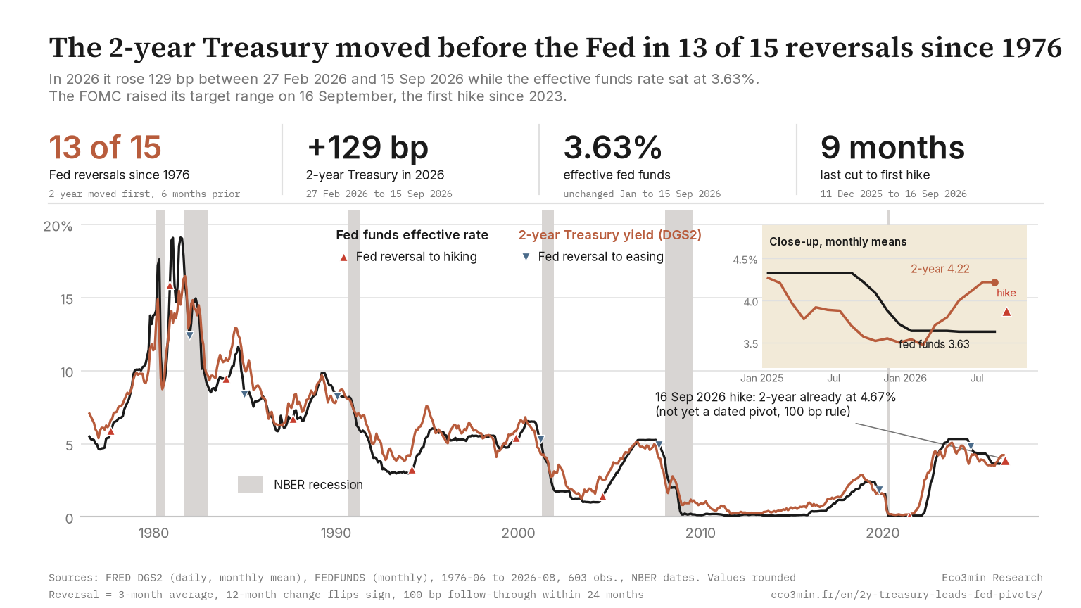 Chart of the 2-year Treasury yield and the effective fed funds rate from 1976 to 2026, with markers on the 15 Fed cycle reversals and an inset on 2025-2026 showing the 2-year rising 129 bp before the 16 September 2026 hike.