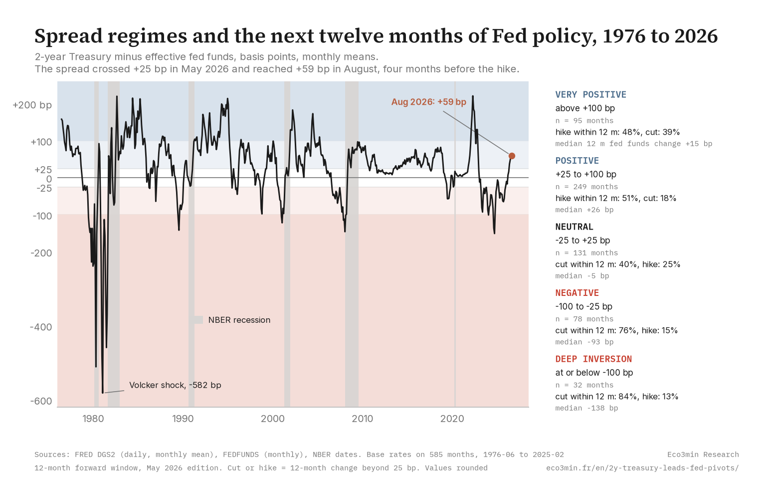 Chart of the spread between the 2-year Treasury and the effective fed funds rate in basis points from 1976 to 2026, with five regime bands. The August 2026 observation is at +59 basis points, in the POSITIVE regime.