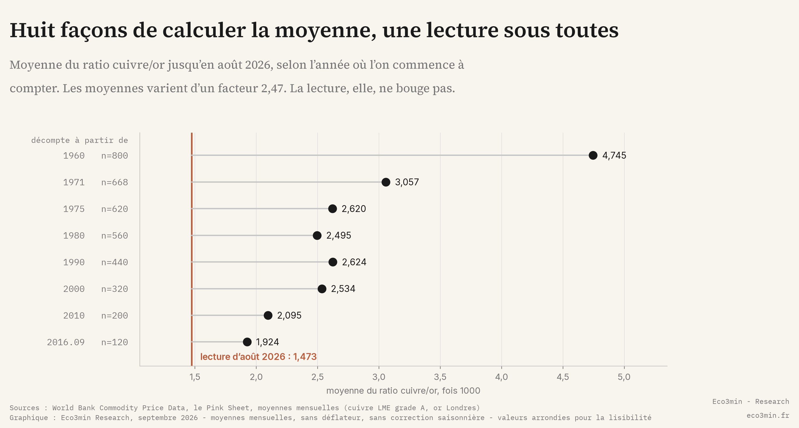Huit façons de calculer la moyenne historique du ratio cuivre/or Graphique en sucettes de la moyenne du ratio cuivre/or calculée depuis huit dates de départ, de 4,745 depuis 1960 à 1,924 depuis septembre 2016, avec une ligne verticale à la lecture d'août 2026 de 1,473 sous toutes