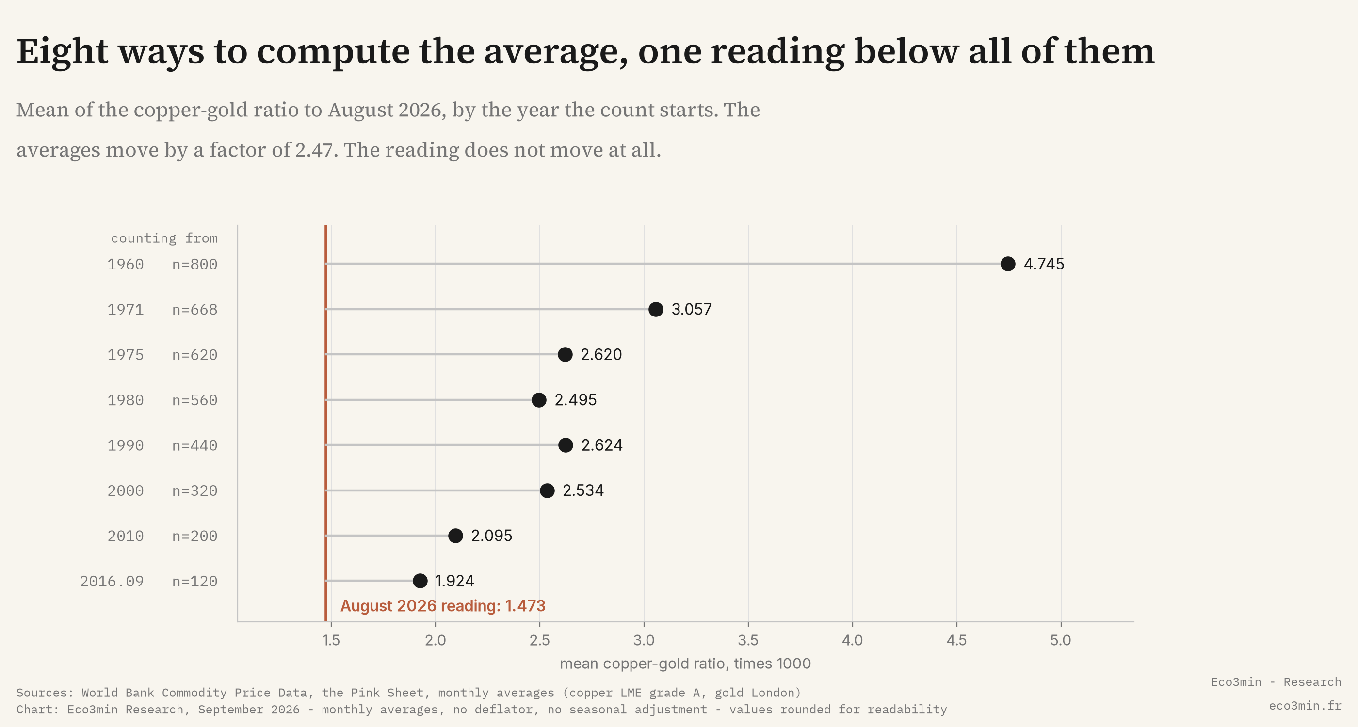 Lollipop chart of the mean copper-gold ratio computed from eight different start dates, ranging from 4.745 counting from 1960 to 1.924 counting from September 2016, with a vertical line at the August 2026 reading of 1.473 below all of them