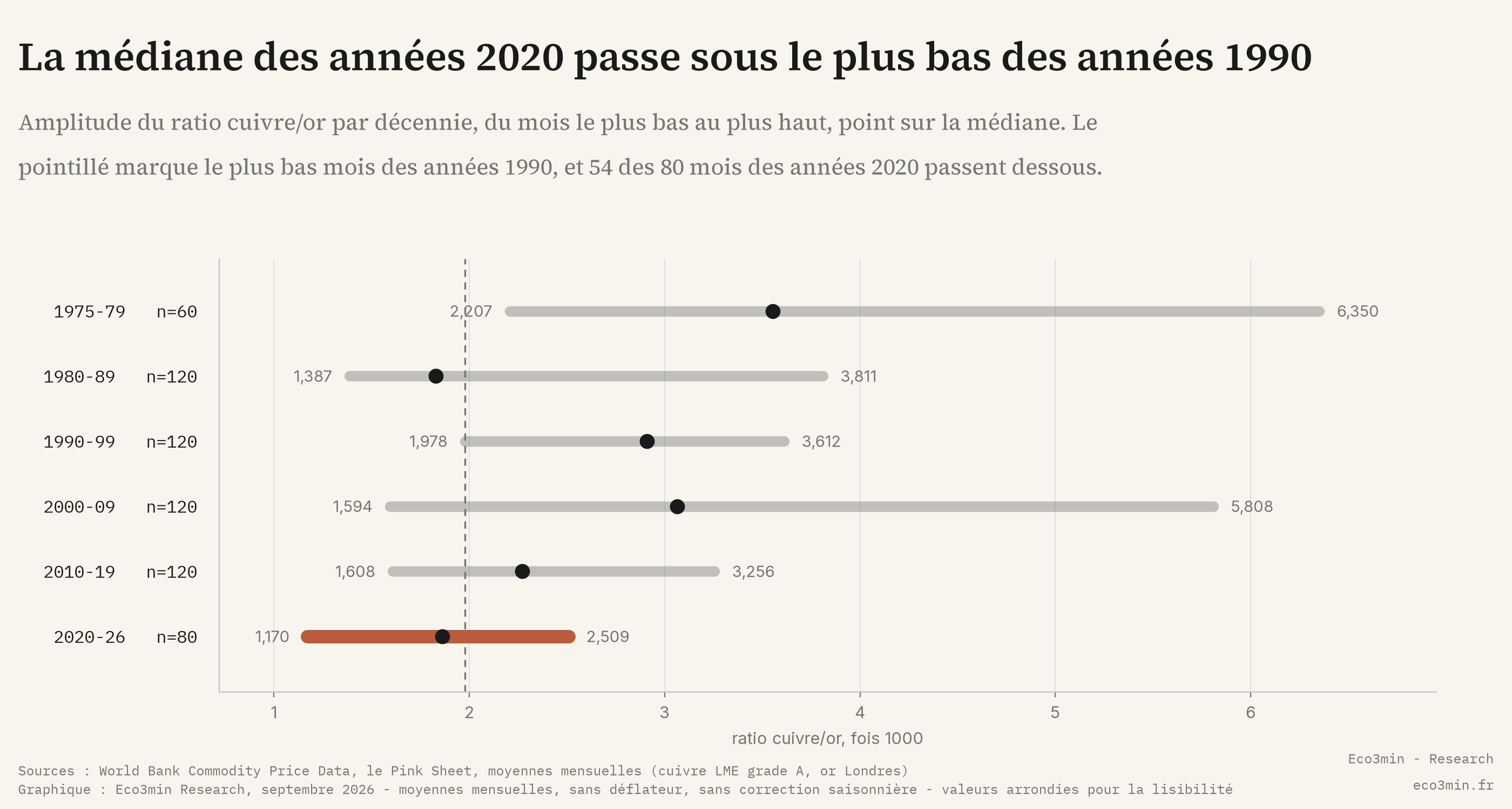 Le ratio cuivre/or par décennie, 1975-2026 Amplitude du ratio cuivre/or par décennie de 1975 à 2026, avec la médiane des années 2020 sous le mois le plus bas des années 1990