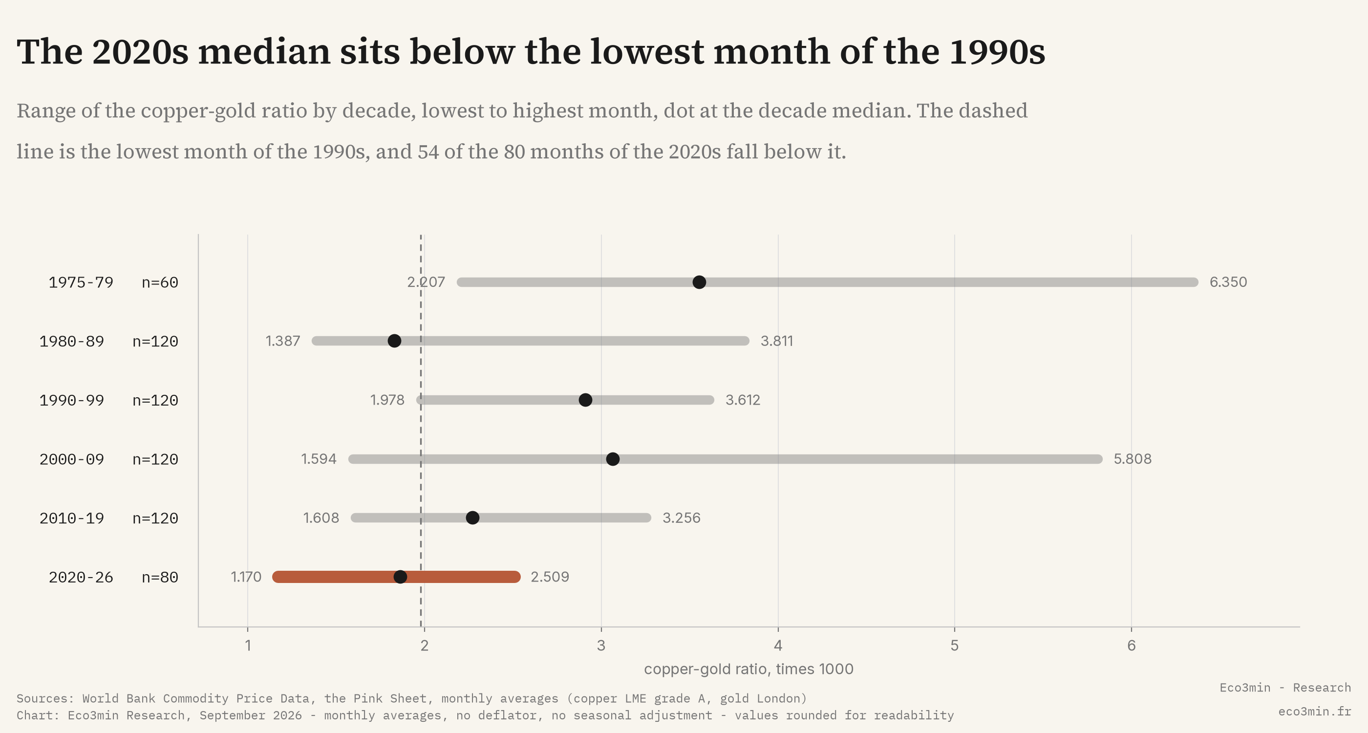Range of the copper-gold ratio by decade from 1975 to 2026, with the 2020s median below the lowest month of the 1990s