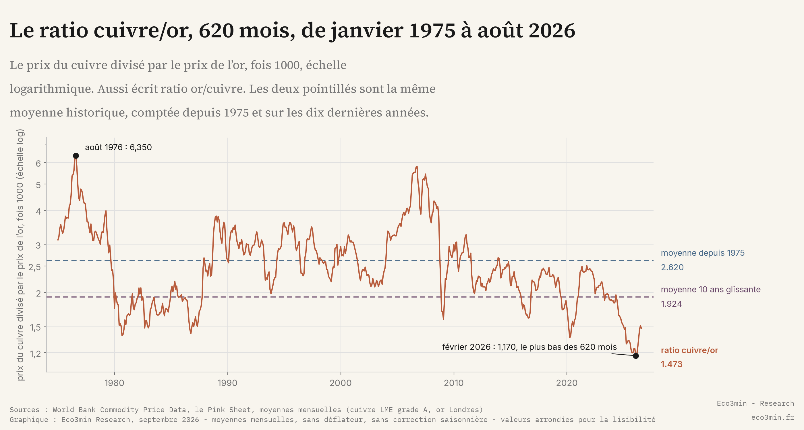 Le ratio cuivre/or, 620 mois, de janvier 1975 à août 2026 Le ratio cuivre/or en échelle logarithmique de janvier 1975 à août 2026, en recul de 6,350 en août 1976 à un plus bas record de 1,170 en février 2026, avec la moyenne depuis 1975 et la moyenne 10 ans glissante en pointillés