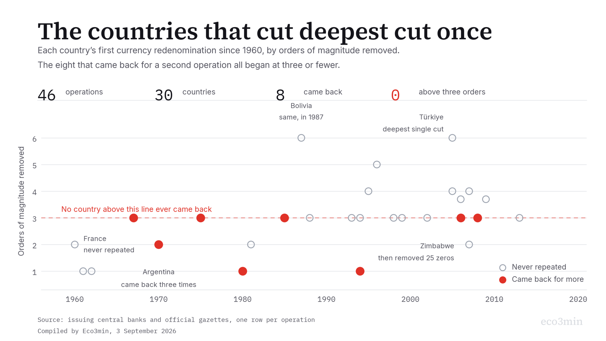 Chart of 46 currency redenominations since 1960, ranked by the number of zeros removed, with Zimbabwe's 25 zeros across three operations highlighted.
