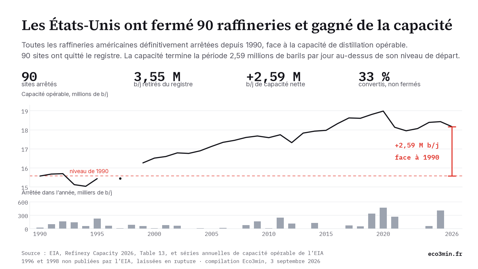 Graphique des 90 arrêts de raffineries américaines depuis 1990 face à la capacité de distillation opérable, passée de 15,57 à 18,16 millions de barils par jour.