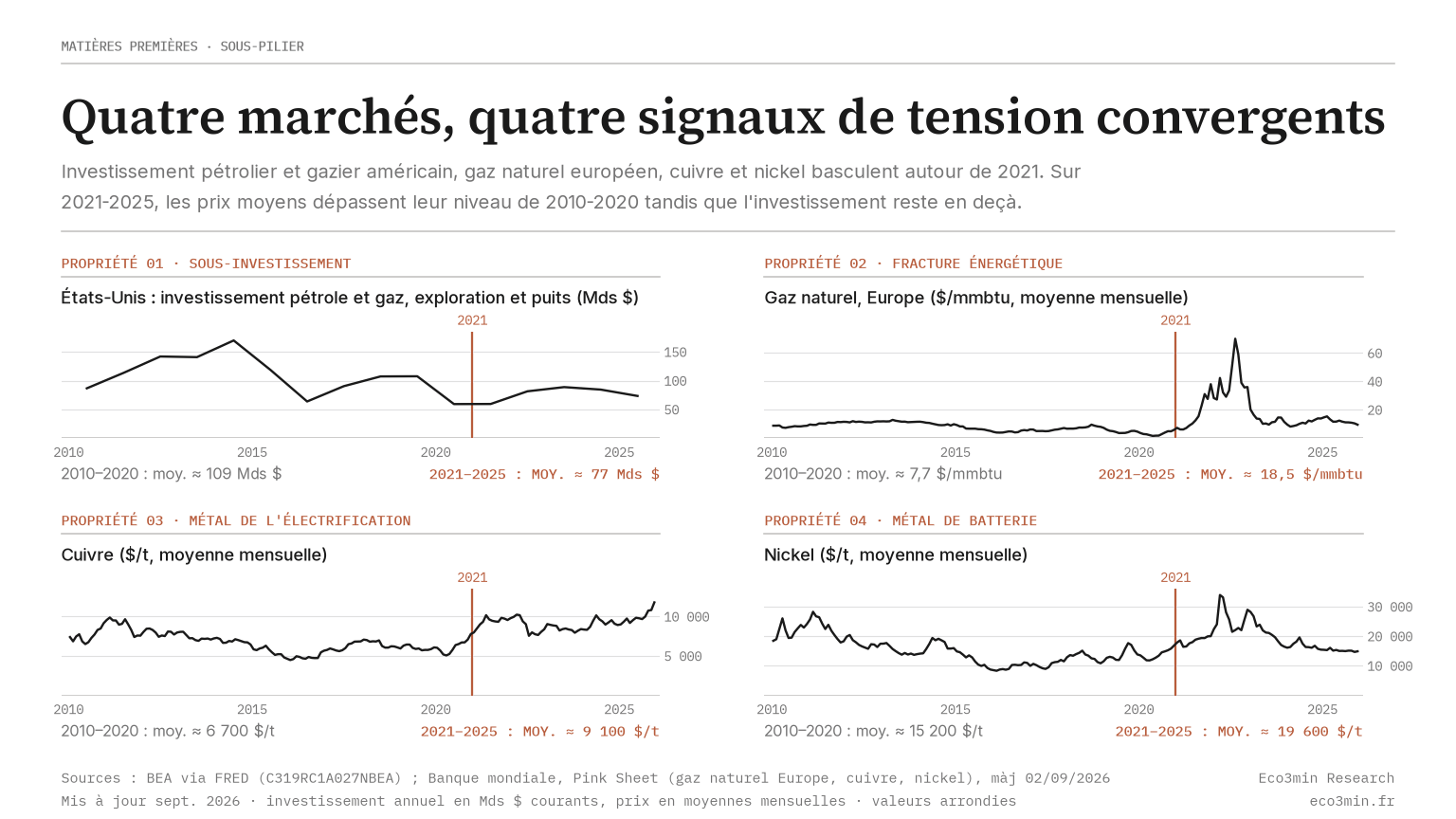 Quatre petits graphiques autour du pivot 2021 : investissement pétrolier et gazier américain en exploration et puits (BEA), prix du gaz naturel européen, du cuivre et du nickel (Banque mondiale, Pink Sheet), 2010-2025, avec les moyennes 2010-2020 et 2021-2025.