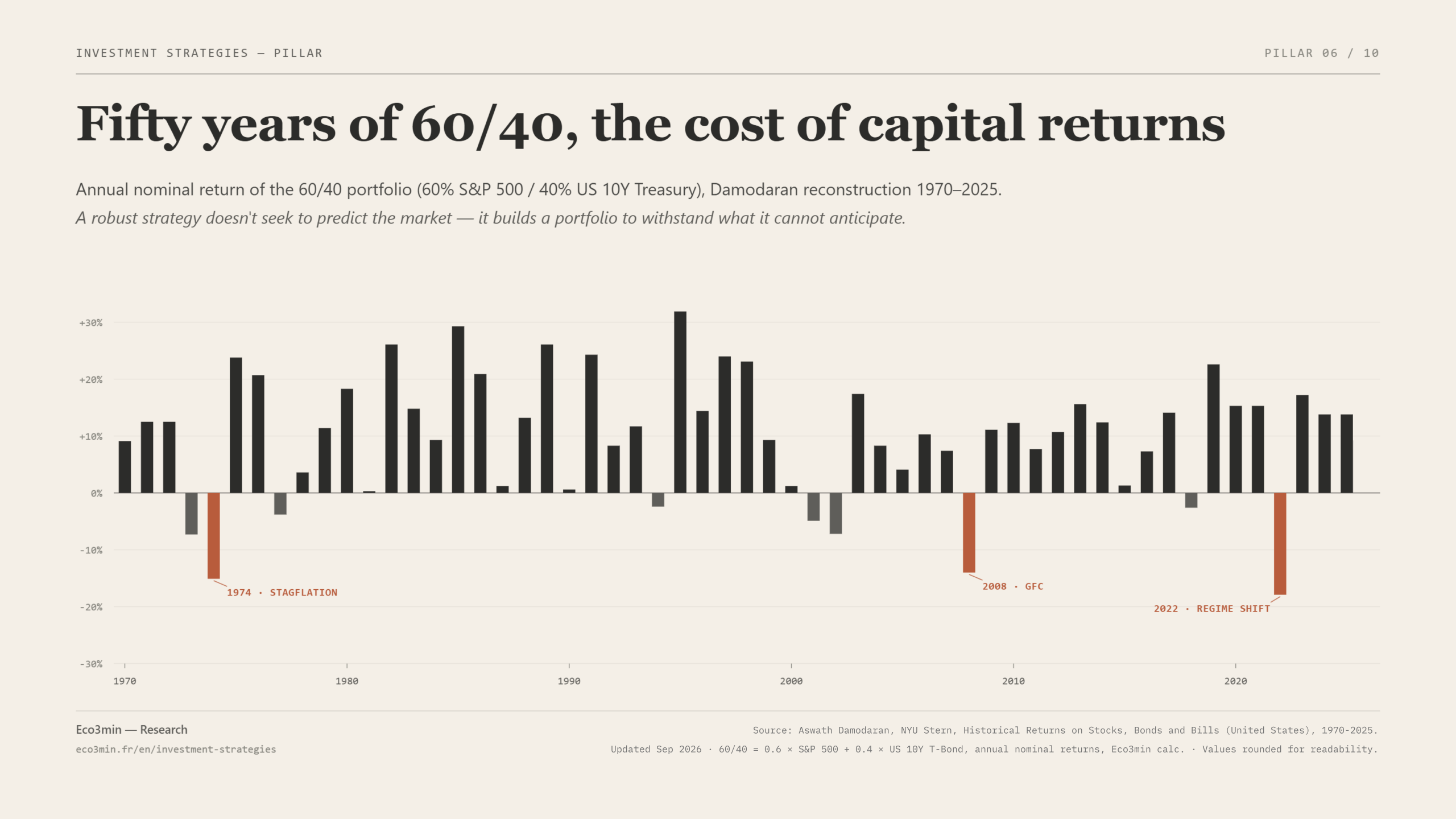 Fifty-six years of the 60/40 portfolio (1970-2025): annual returns, three stress years, the cost of capital returns | Eco3min Research Annual nominal return of the 60/40 portfolio (60% S&P 500 / 40% US 10Y Treasury) from 1970 to 2025: three major stress years (1974 stagflation, 2008 global financial crisis, 2022 monetary regime shift).