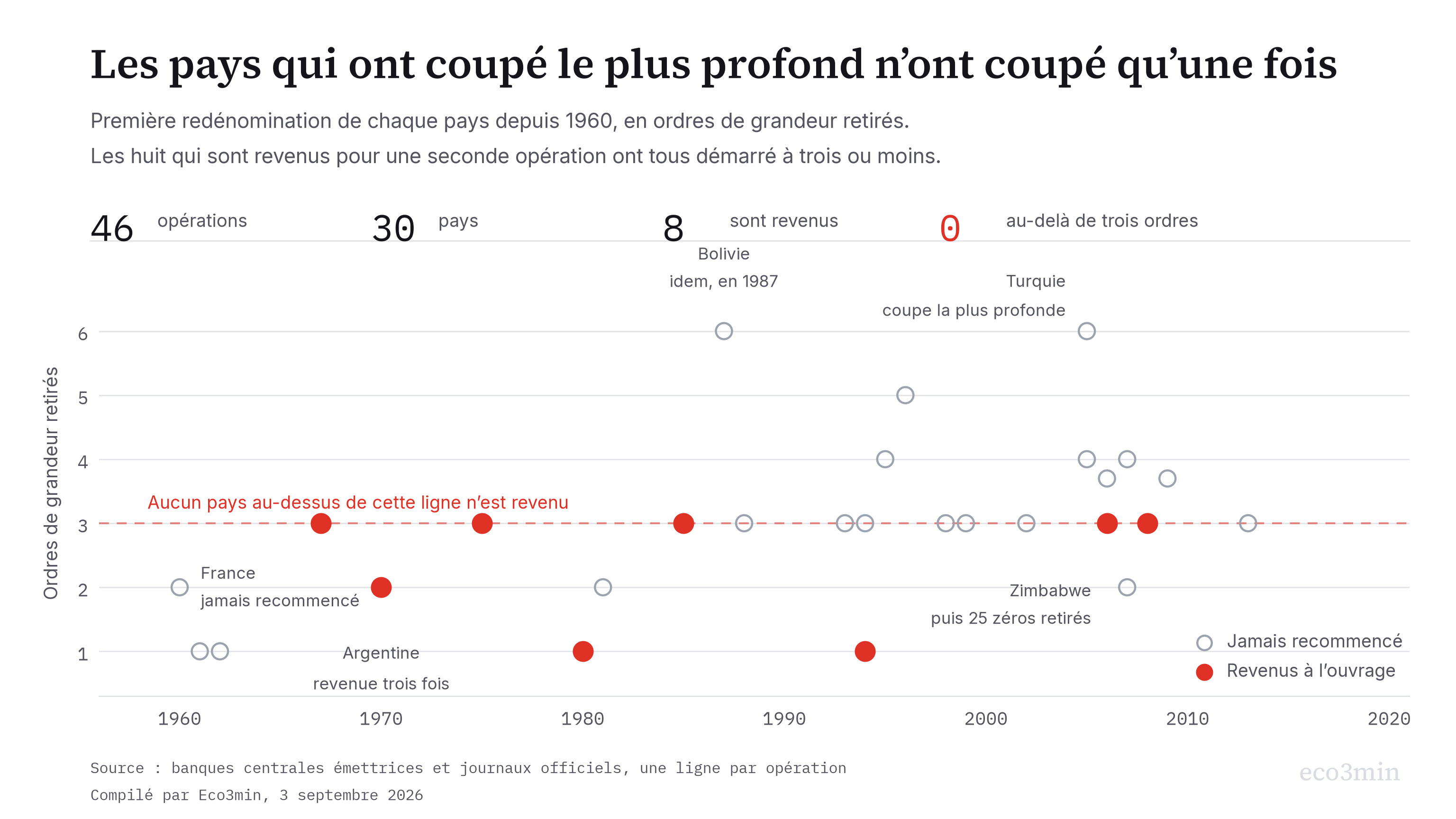 Graphique des 46 redénominations monétaires depuis 1960, classées par nombre de zéros retirés, avec les 25 zéros du Zimbabwe en trois opérations mis en évidence.