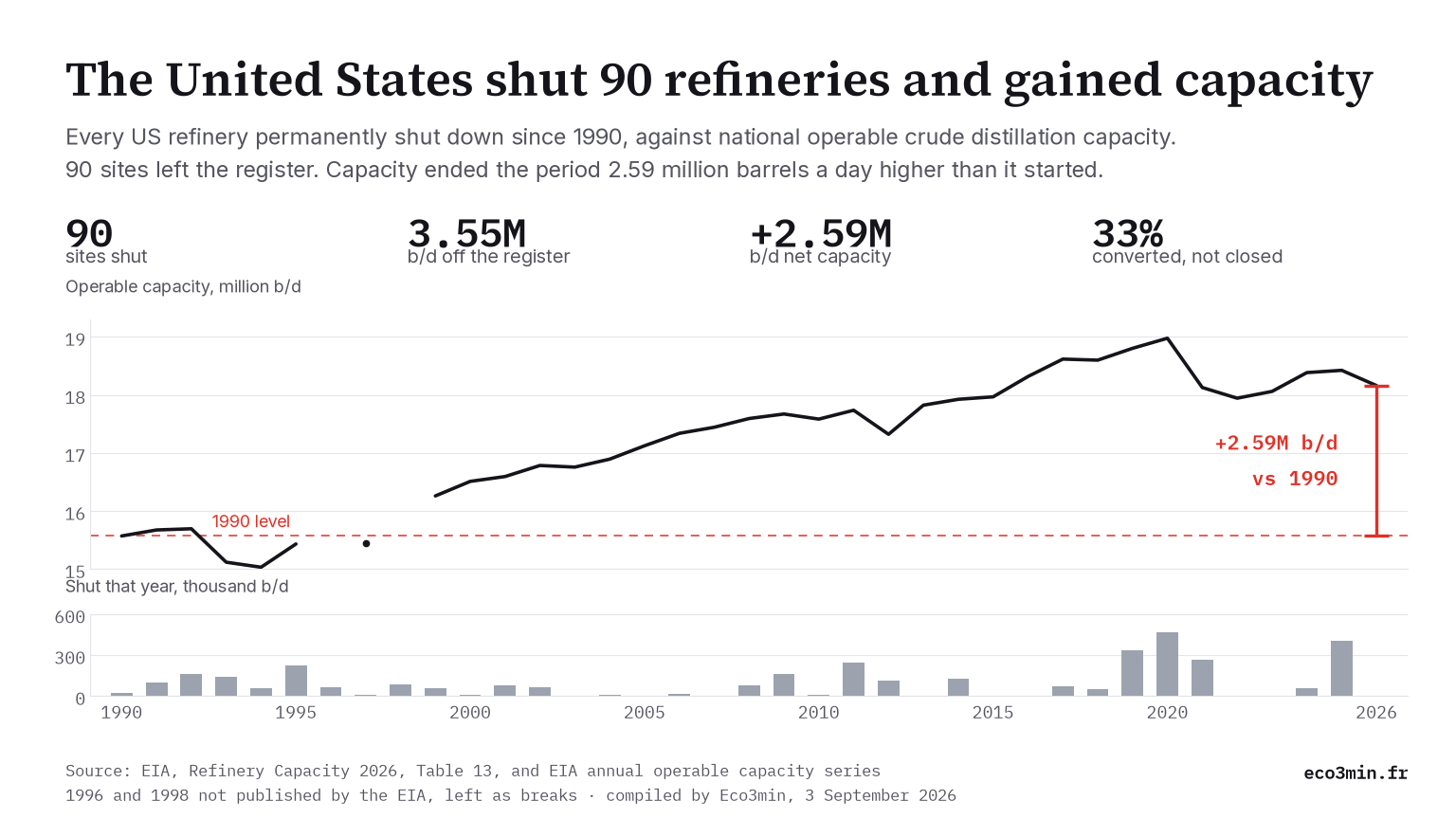 Chart of 90 US refinery shutdowns since 1990 against national operable crude distillation capacity, which rose from 15.57 to 18.16 million barrels a day.