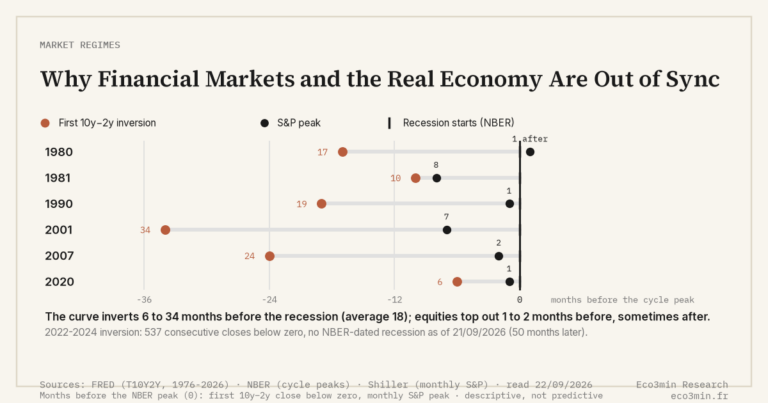 Eco3min — Why Financial Markets and the Real Economy Are Out of Sync