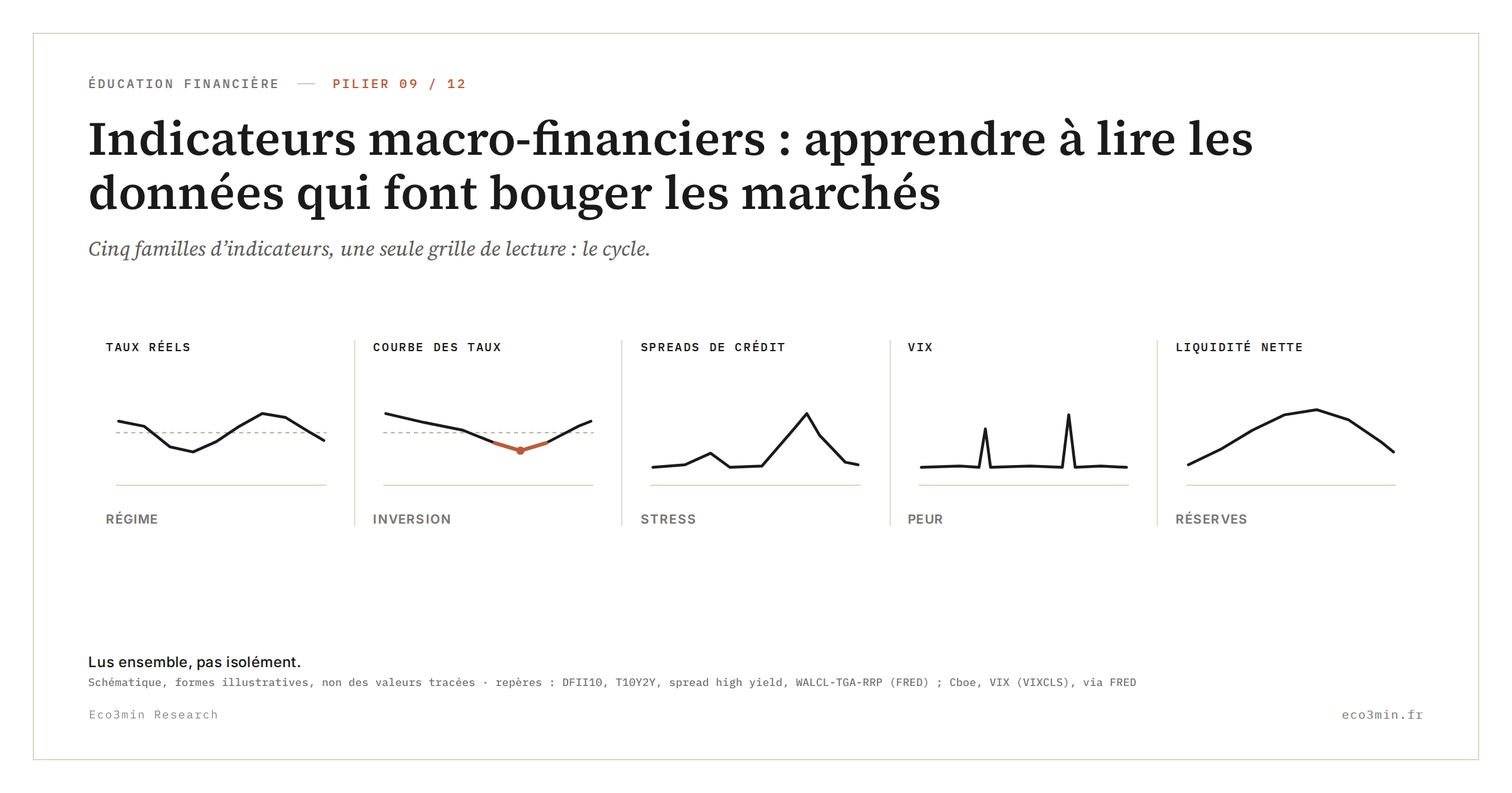 Schéma des cinq familles d'indicateurs macro-financiers (taux réels, courbe des taux, spreads de crédit, VIX, liquidité nette) : formes illustratives, sans valeurs tracées (Eco3min).