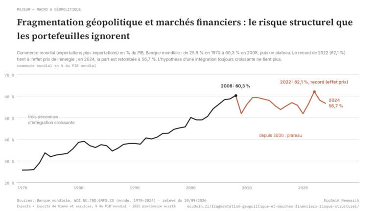 Eco3min — Fragmentation géopolitique et marchés financiers : le risque structurel que les portefeuilles ignorent