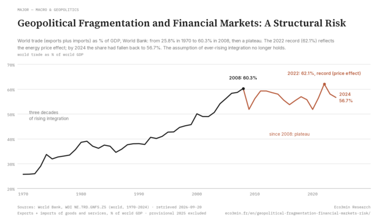 Eco3min — Geopolitical Fragmentation and Financial Markets: A Structural Risk