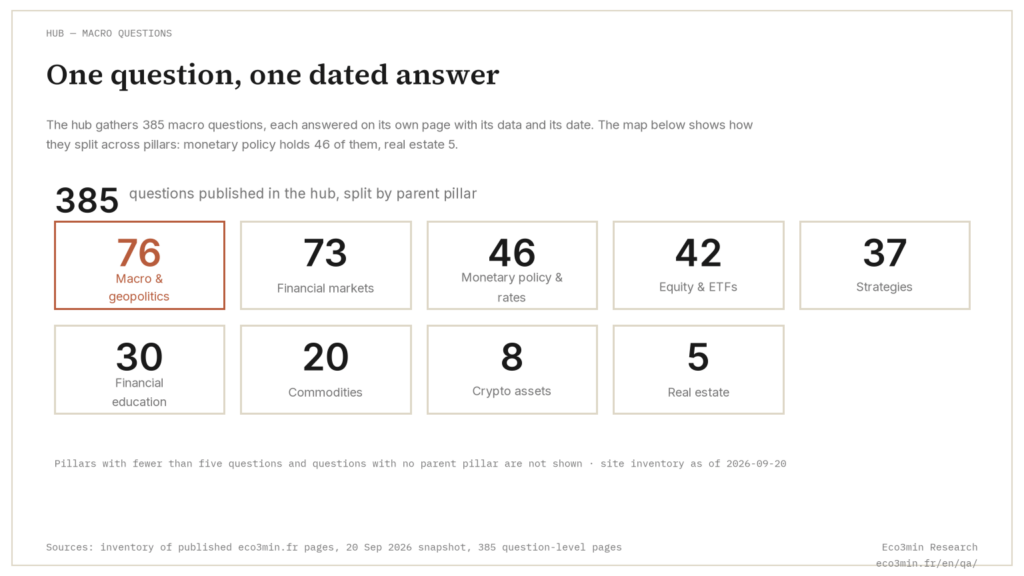 Macro Questions: Data-Driven Answers (Eco3min)