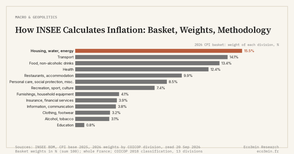 Eco3min — How INSEE Calculates Inflation: Basket, Weights, Methodology