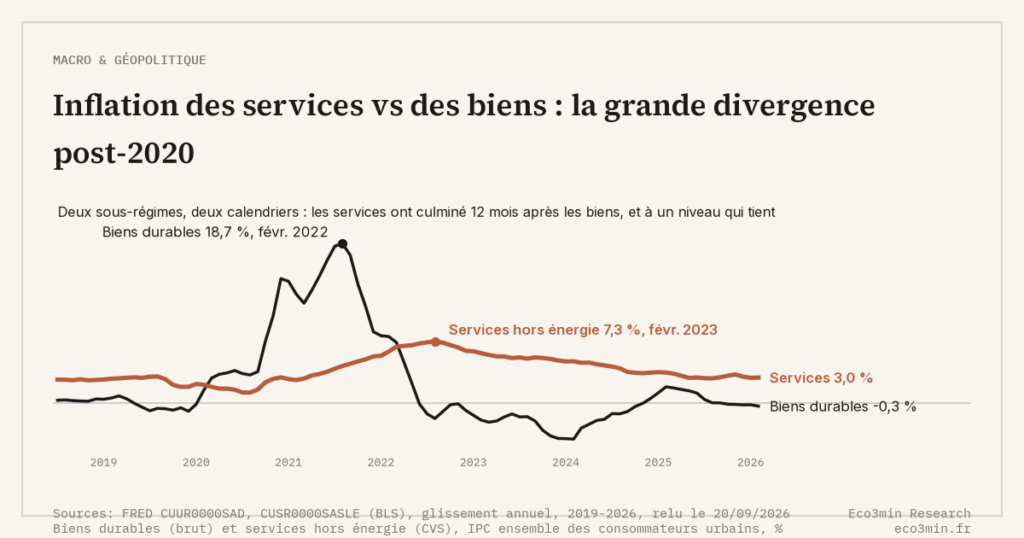 Eco3min — Inflation des services vs des biens : la grande divergence post-2020