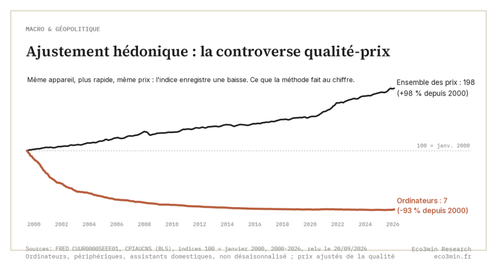 Ajustement hédonique : la controverse qualité-prix (Eco3min)