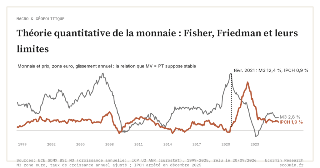 Théorie quantitative de la monnaie : Fisher, Friedman et leurs limites (Eco3min)