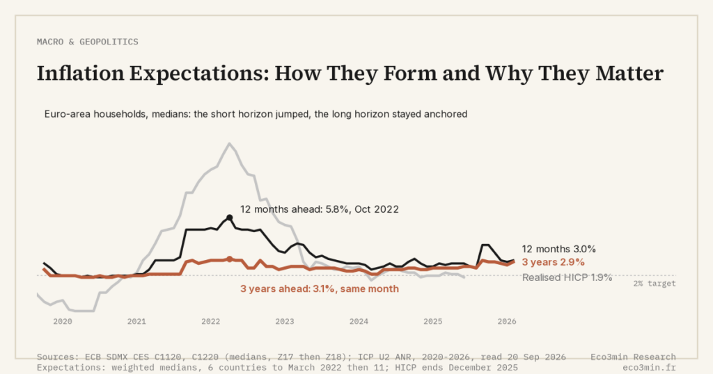 Eco3min — Inflation Expectations: How They Form and Why They Matter