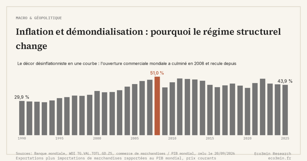 Eco3min — Inflation et démondialisation : pourquoi le régime structurel change