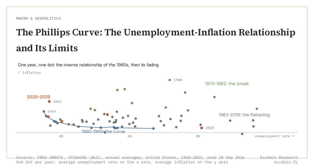 The Phillips Curve: The Unemployment-Inflation Relationship and Its Limits (Eco3min)