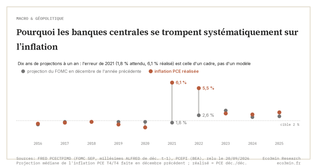 Pourquoi les banques centrales se trompent systématiquement sur l’inflation (Eco3min)