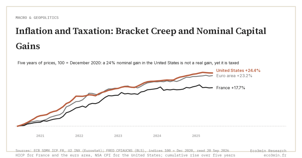 Inflation and Taxation: Bracket Creep and Nominal Capital Gains (Eco3min)