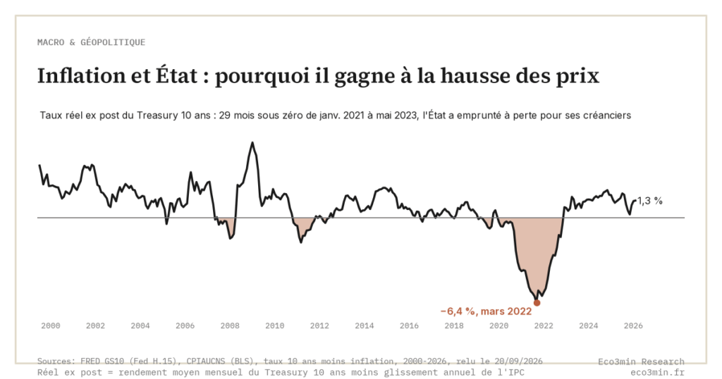 Inflation et État : pourquoi il gagne à la hausse des prix (Eco3min)