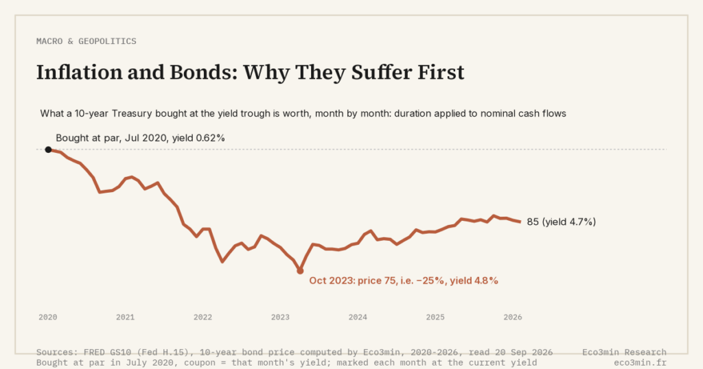 Eco3min — Inflation and Bonds: Why They Suffer First