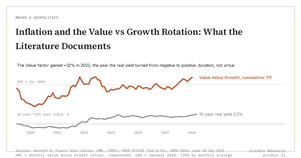 Inflation and the Value vs Growth Rotation: What the Literature Documents (Eco3min)