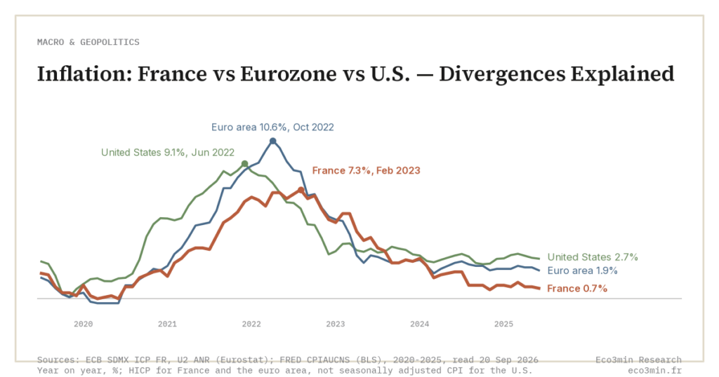 Inflation: France vs Eurozone vs U.S., Divergences Explained (Eco3min)