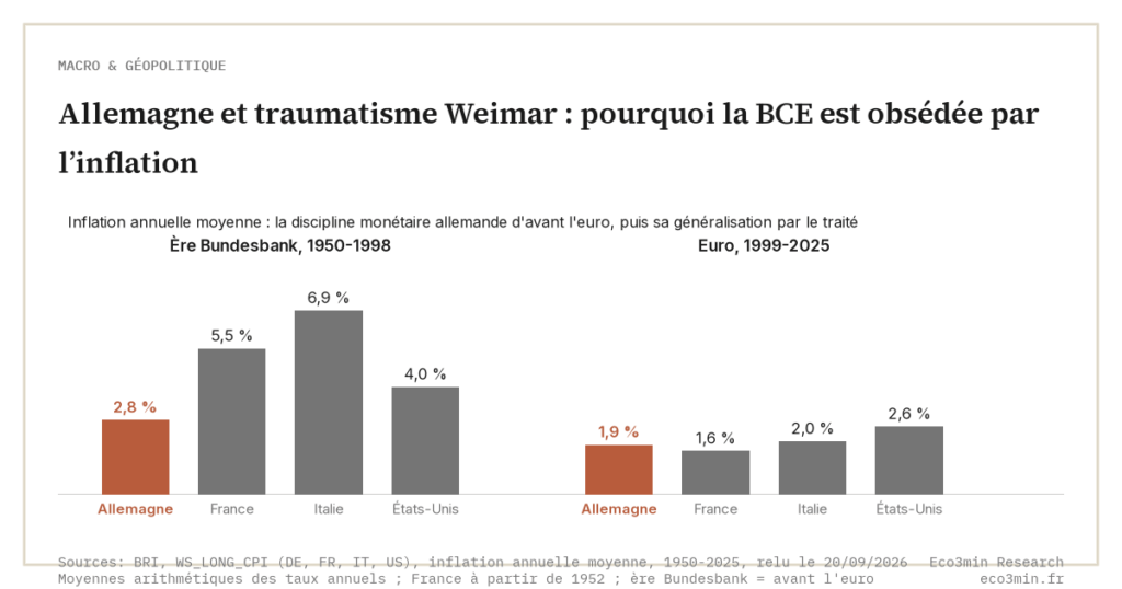 Allemagne et traumatisme Weimar : pourquoi la BCE est obsédée par l’inflation (Eco3min)