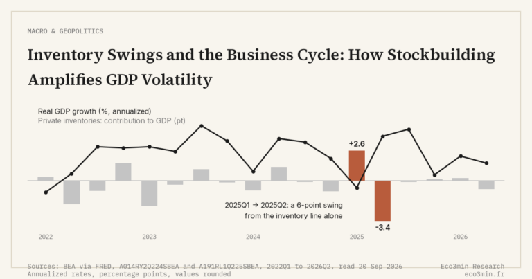 Eco3min — Inventory Swings and the Business Cycle: How Stockbuilding Amplifies GDP Volatility