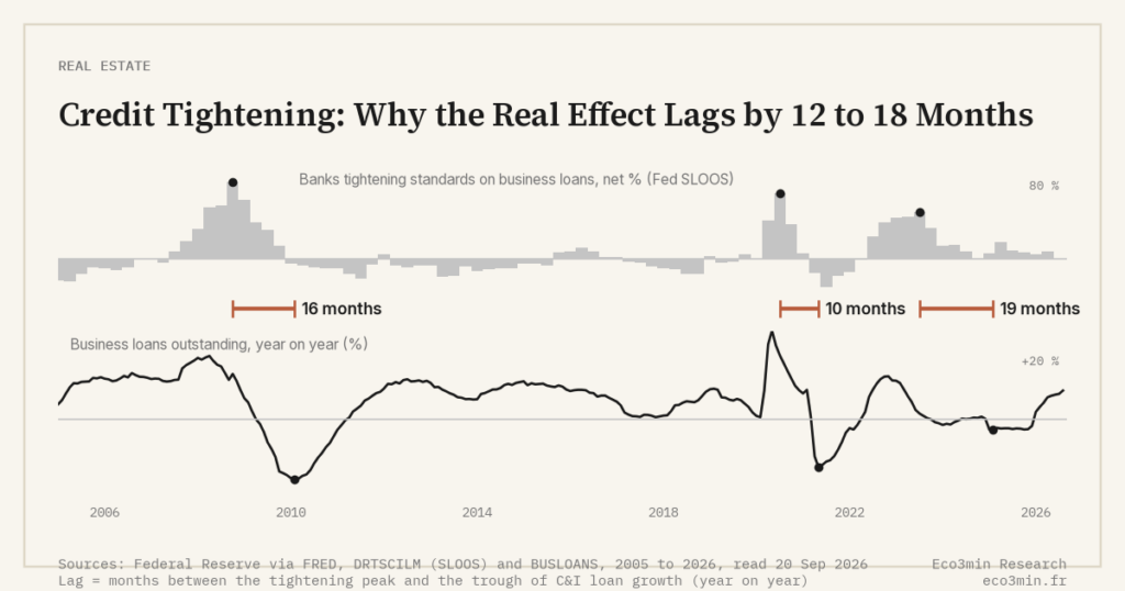 Eco3min — Credit Tightening: Why the Real Effect Lags by 12 to 18 Months