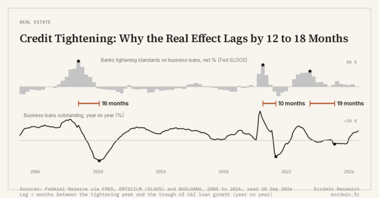Eco3min — Credit Tightening: Why the Real Effect Lags by 12 to 18 Months