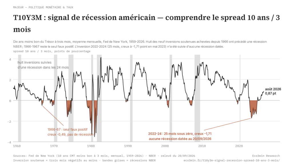 Eco3min — T10Y3M : signal de récession américain — comprendre le spread 10 ans / 3 mois
