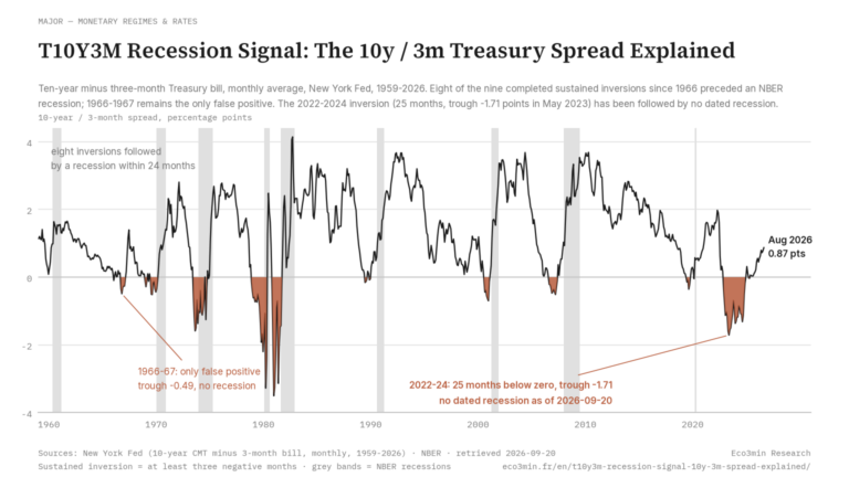 Eco3min — T10Y3M Recession Signal: The 10y / 3m Treasury Spread Explained